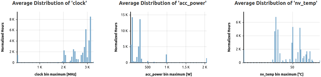 Analysis View Average Distributions